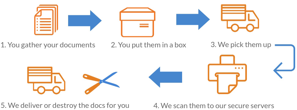 Document Scanning Service in Richmond, VA